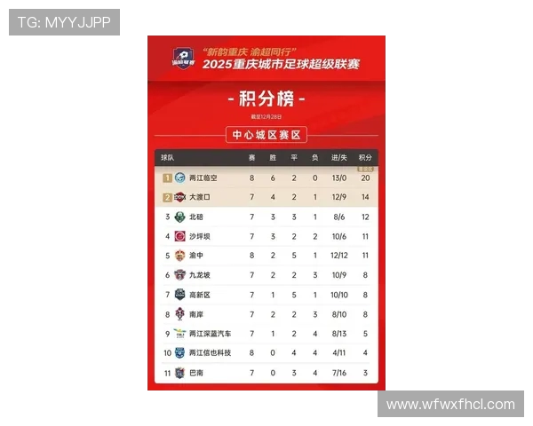 重庆篮球队在世界锦标赛积分榜上以54分稳居第一位置展现强劲实力